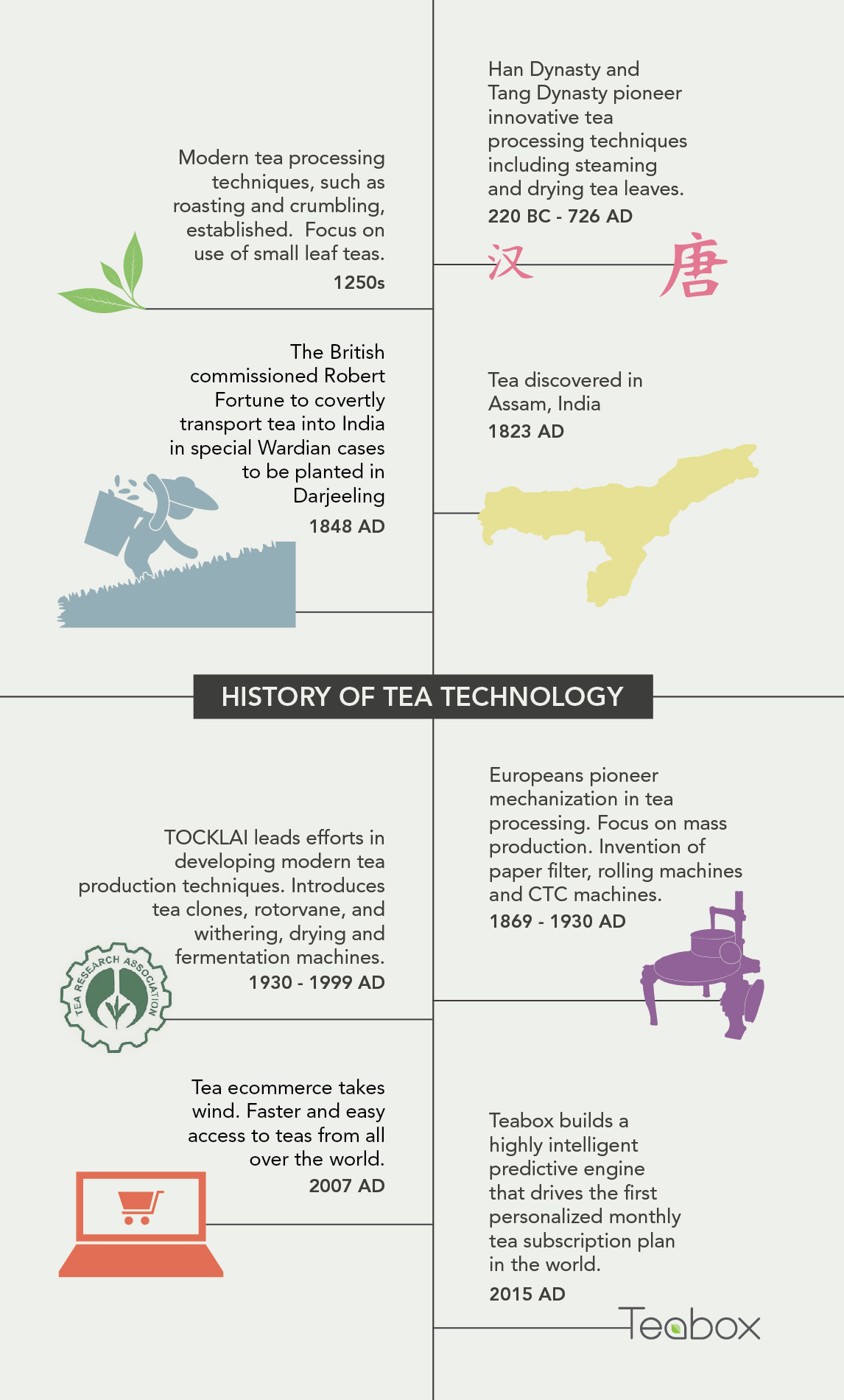 Tea Evolution History-of-Tea-Technology-10 (1) - Tea Stories - Still Steeping: Teabox ...